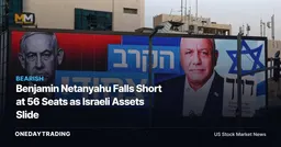 Benjamin Netanyahu Falls Short at 56 Seats as Israeli Assets Slide