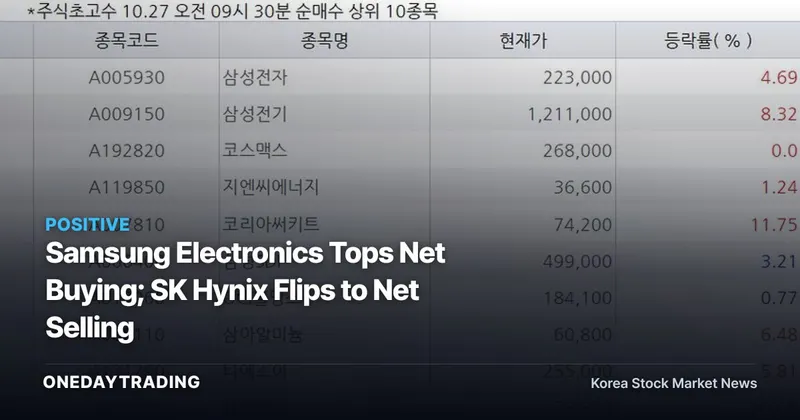 Samsung Electronics Tops Net Buying; SK Hynix Flips to Net Selling