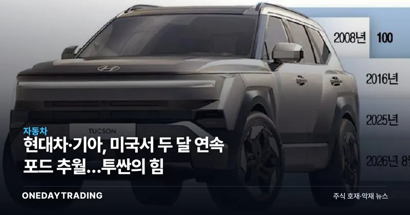 현대차·기아, 미국서 두 달 연속 포드 추월…투싼의 힘