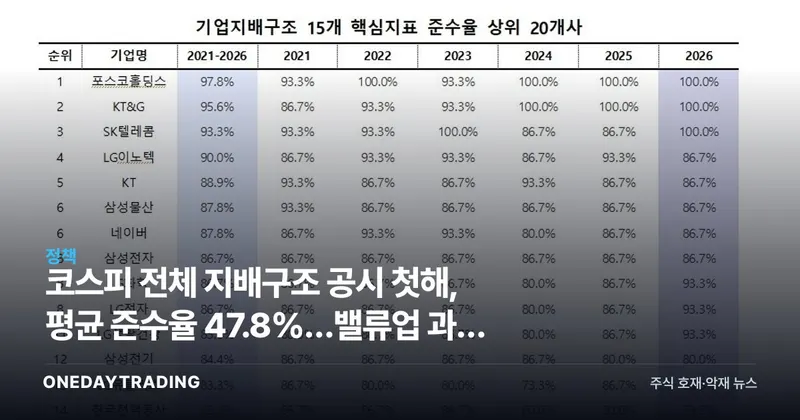 코스피 전체 지배구조 공시 첫해, 평균 준수율 47.8%…밸류업 과제 부각