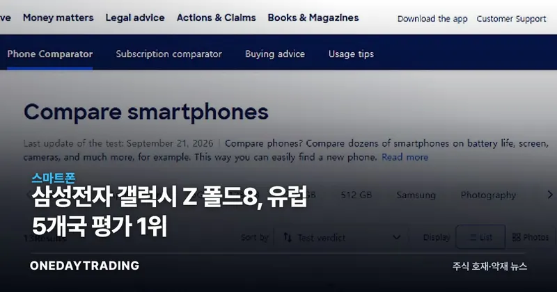 삼성전자 갤럭시 Z 폴드8, 유럽 5개국 평가 1위