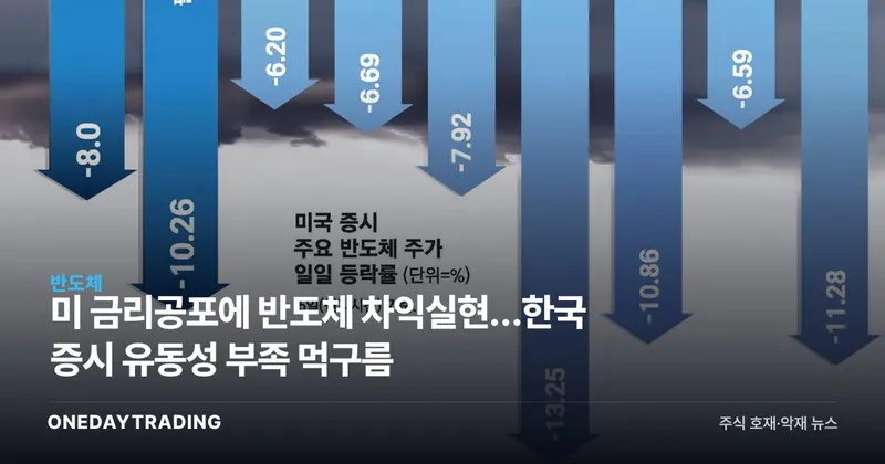 미 금리공포에 반도체 차익실현…한국 증시 유동성 부족 먹구름