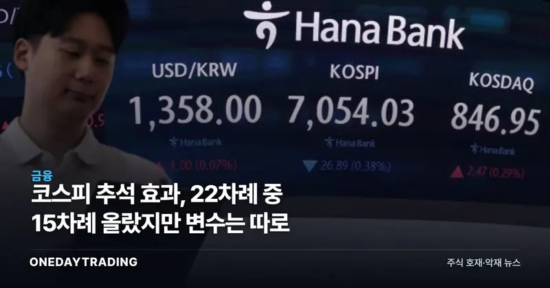 코스피 추석 효과, 22차례 중 15차례 올랐지만 변수는 따로