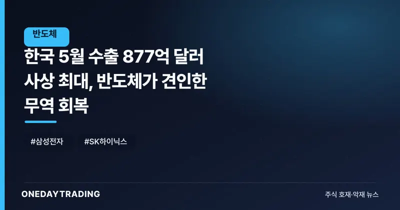 한국 5월 수출 877억 달러 사상 최대, 반도체가 견인한 무역 회복