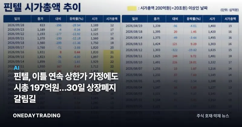 핀텔, 이틀 연속 상한가 가정에도 시총 197억원…30일 상장폐지 갈림길