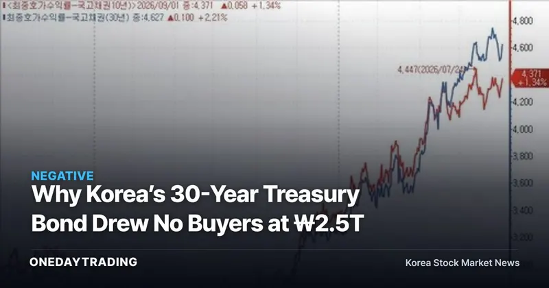 Why Korea’s 30-Year Treasury Bond Drew No Buyers at ₩2.5T