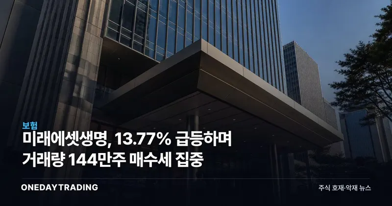 미래에셋생명, 13.77% 급등하며 거래량 144만주 매수세 집중