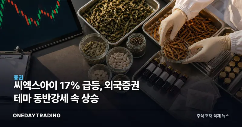 씨엑스아이 17% 급등, 외국증권 테마 동반강세 속 상승