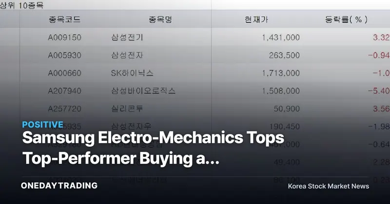 Samsung Electro-Mechanics Tops Top-Performer Buying as Investors Also Load Up on Samsung Electronics and SK hynix