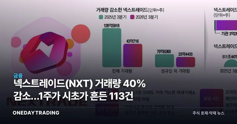 넥스트레이드(NXT) 거래량 40% 감소…1주가 시초가 흔든 113건
