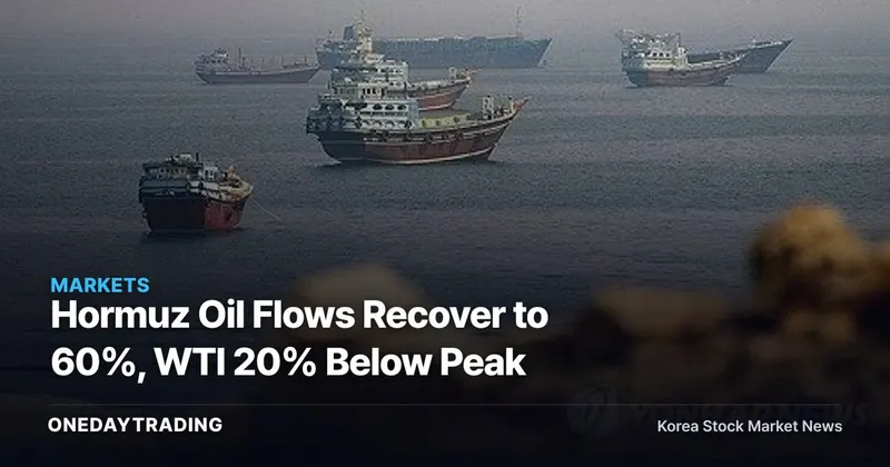 Hormuz Oil Flows Recover to 60%, WTI 20% Below Peak