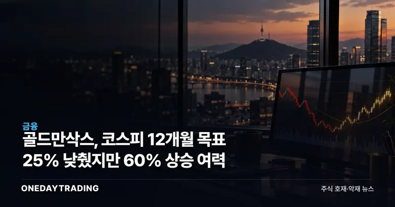 골드만삭스, 코스피 12개월 목표 25% 낮췄지만 60% 상승 여력
