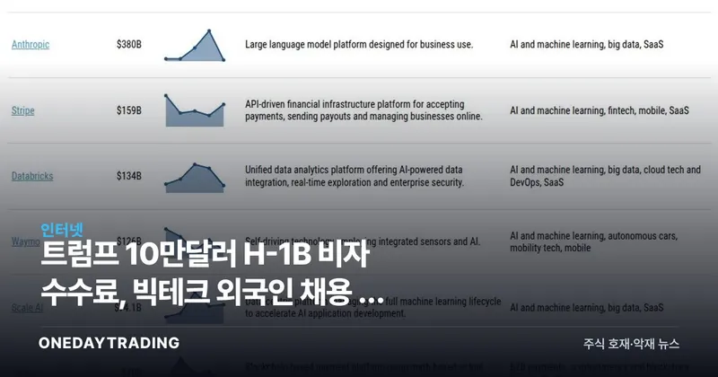 트럼프 10만달러 H-1B 비자 수수료, 빅테크 외국인 채용 못 막나