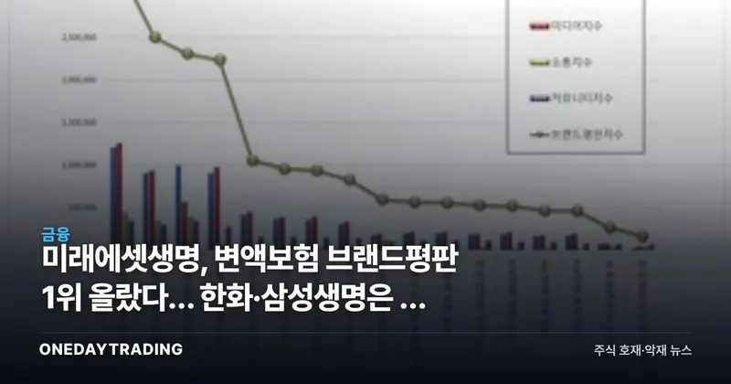 미래에셋생명, 변액보험 브랜드평판 1위 올랐다… 한화·삼성생명은 왜 밀렸나