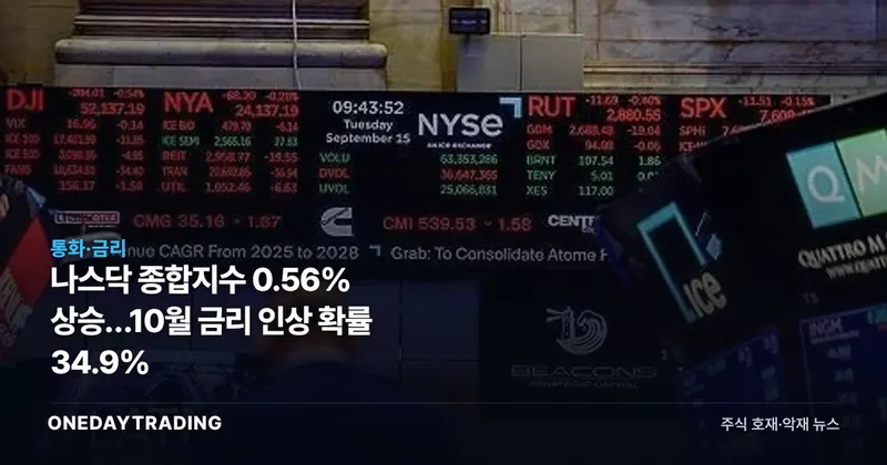 나스닥 종합지수 0.56% 상승…10월 금리 인상 확률 34.9%
