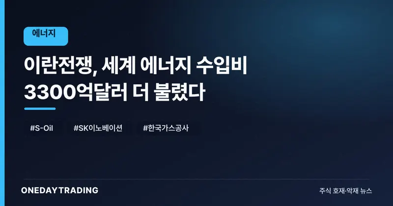 이란전쟁, 세계 에너지 수입비 3300억달러 더 불렸다