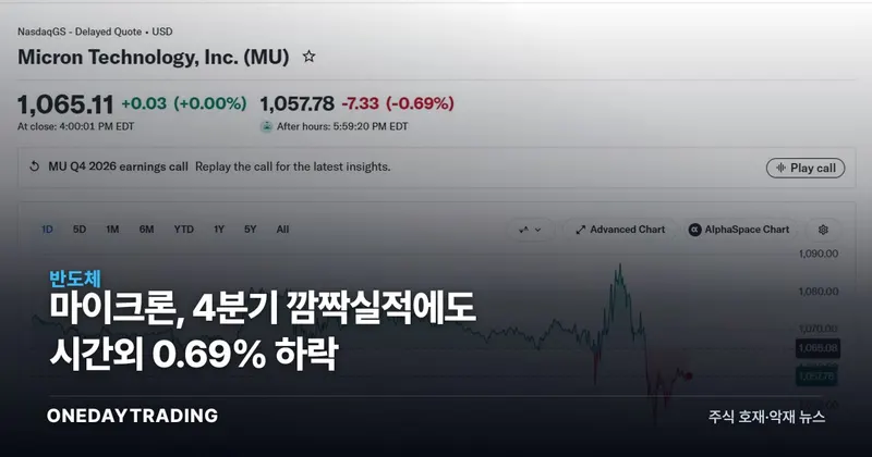 마이크론, 4분기 깜짝실적에도 시간외 0.69% 하락