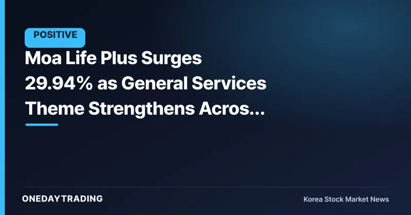 Moa Life Plus Surges 29.94% as General Services Theme Strengthens Across the Board