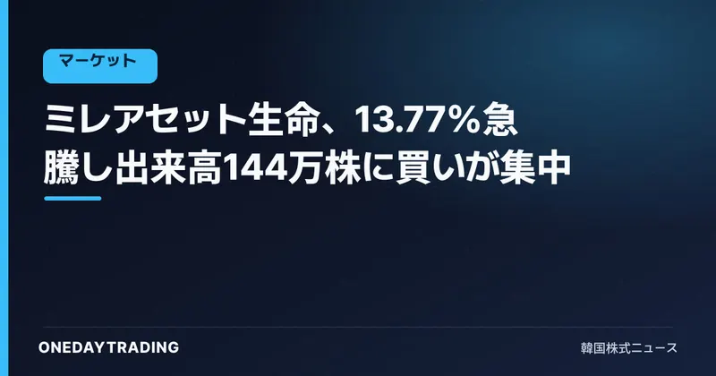 ミレアセット生命、13.77%急騰し出来高144万株に買いが集中