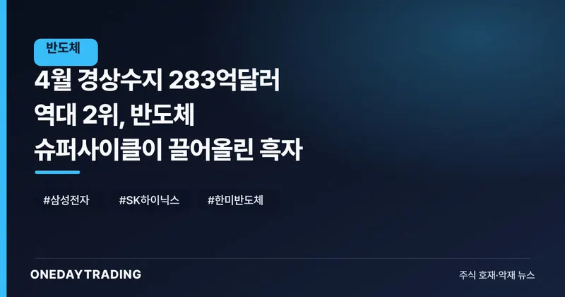 4월 경상수지 283억달러 역대 2위, 반도체 슈퍼사이클이 끌어올린 흑자