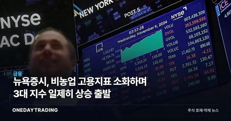 뉴욕증시, 비농업 고용지표 소화하며 3대 지수 일제히 상승 출발