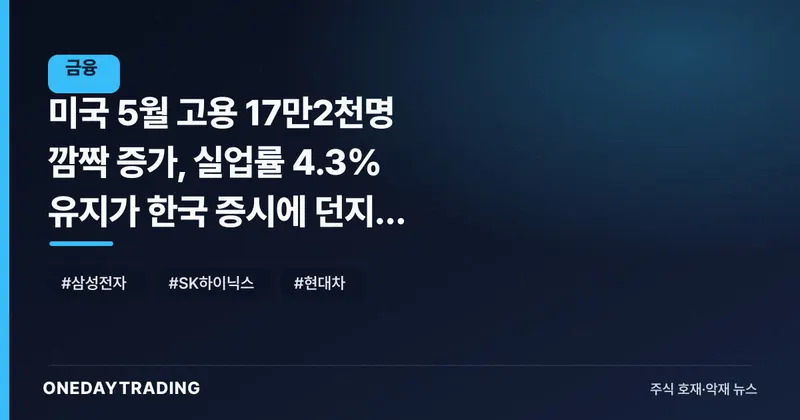 미국 5월 고용 17만2천명 깜짝 증가, 실업률 4.3% 유지가 한국 증시에 던지는 의미