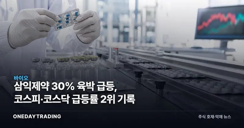 삼익제약 30% 육박 급등, 코스피·코스닥 급등률 2위 기록
