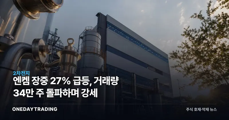 엔켐 장중 27% 급등, 거래량 34만 주 돌파하며 강세