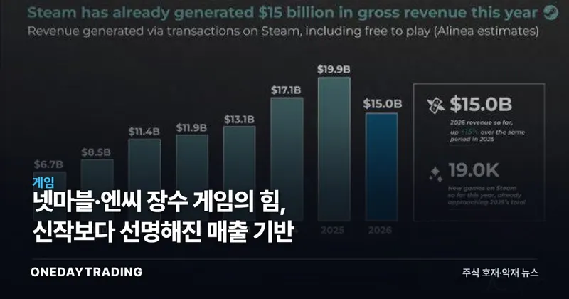 넷마블·엔씨 장수 게임의 힘, 신작보다 선명해진 매출 기반