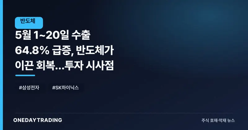 5월 1~20일 수출 64.8% 급증, 반도체가 이끈 회복…투자 시사점