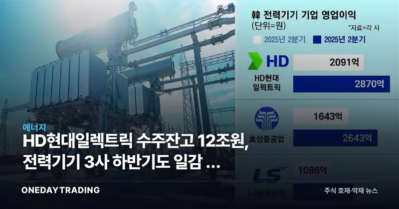 HD현대일렉트릭 수주잔고 12조원, 전력기기 3사 하반기도 일감 꽉 찼다