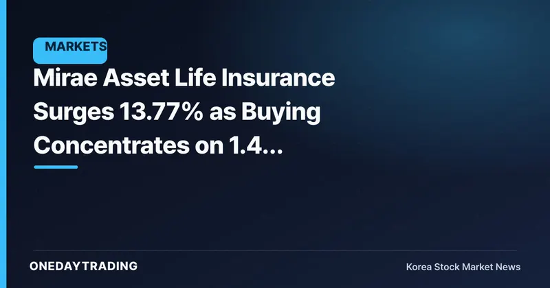 Mirae Asset Life Insurance Surges 13.77% as Buying Concentrates on 1.44 Million Shares of Volume