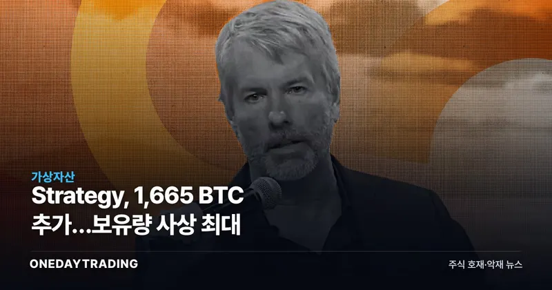 Strategy, 1,665 BTC 추가…보유량 사상 최대
