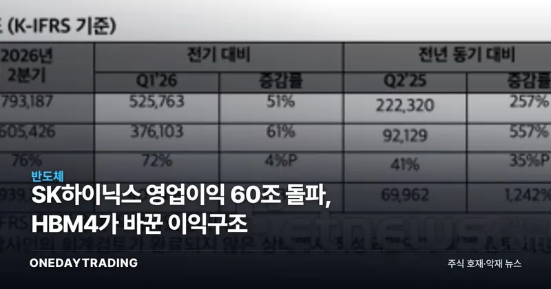 SK하이닉스 영업이익 60조 돌파, HBM4가 바꾼 이익구조