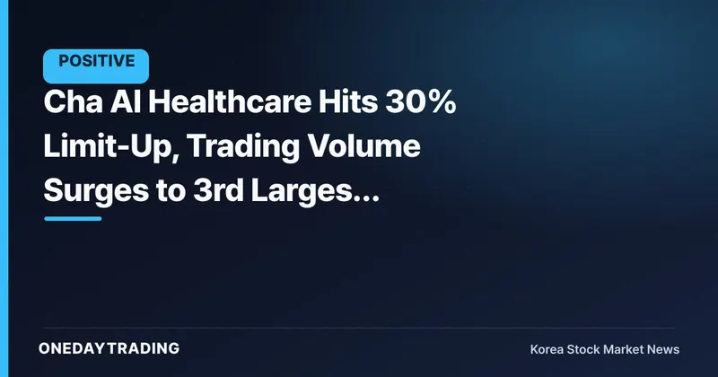 Cha AI Healthcare Hits 30% Limit-Up, Trading Volume Surges to 3rd Largest Sharp Gain of the Day