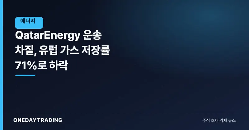 QatarEnergy 운송 차질, 유럽 가스 저장률 71%로 하락