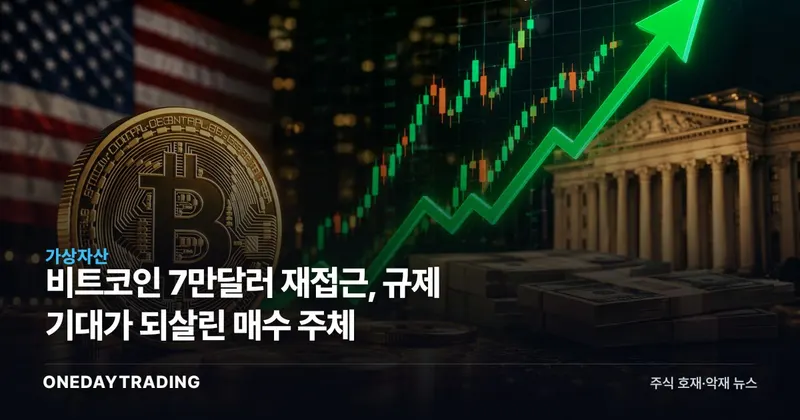 비트코인 7만달러 재접근, 규제 기대가 되살린 매수 주체