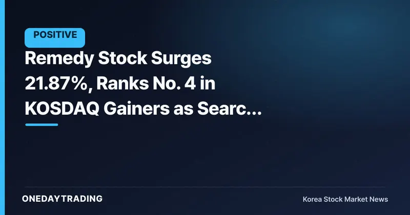 Remedy Stock Surges 21.87%, Ranks No. 4 in KOSDAQ Gainers as Search Volume Spikes