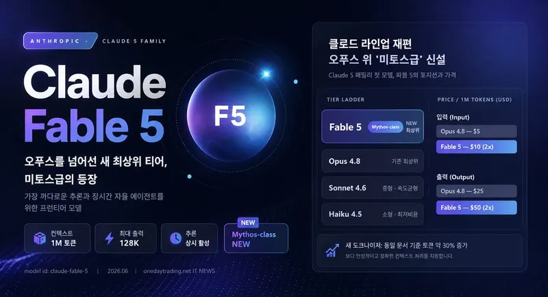 앤트로픽, 차세대 AI '클로드 파블 5' 공개… 오푸스 넘는 미토스급 신설