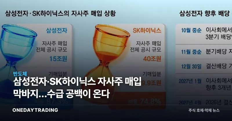 삼성전자·SK하이닉스 자사주 매입 막바지…수급 공백이 온다