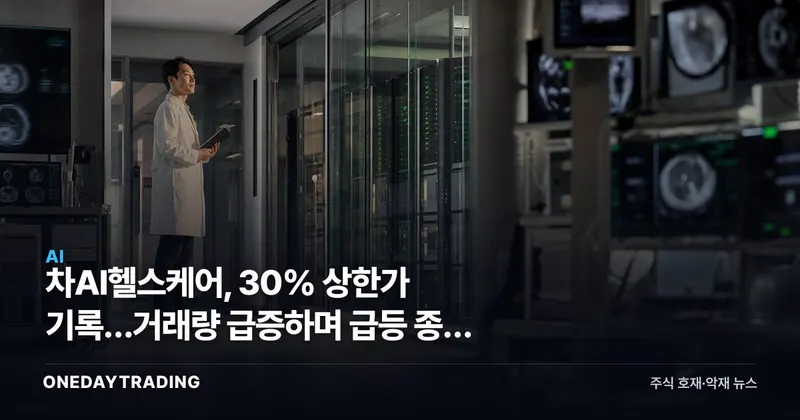 차AI헬스케어, 30% 상한가 기록…거래량 급증하며 급등 종목 3위 올라