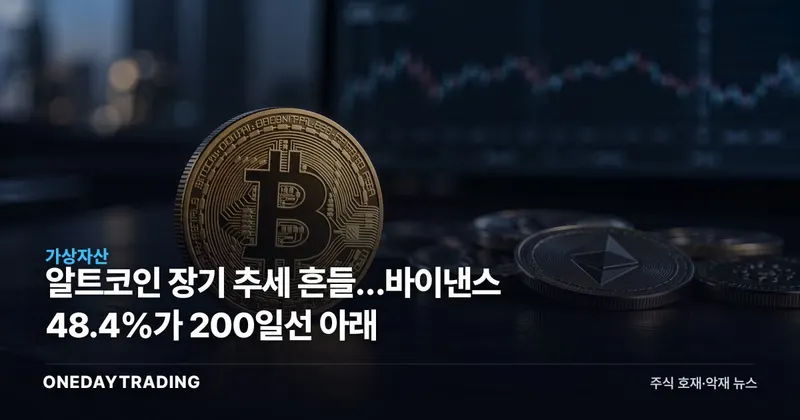 알트코인 장기 추세 흔들…바이낸스 48.4%가 200일선 아래