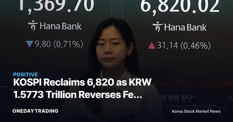 KOSPI Reclaims 6,820 as KRW 1.5773 Trillion Reverses Fed Shock