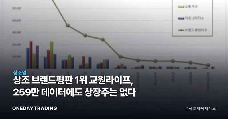 상조 브랜드평판 1위 교원라이프, 259만 데이터에도 상장주는 없다