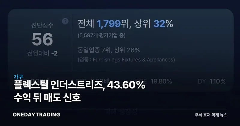 플렉스틸 인더스트리즈, 43.60% 수익 뒤 매도 신호