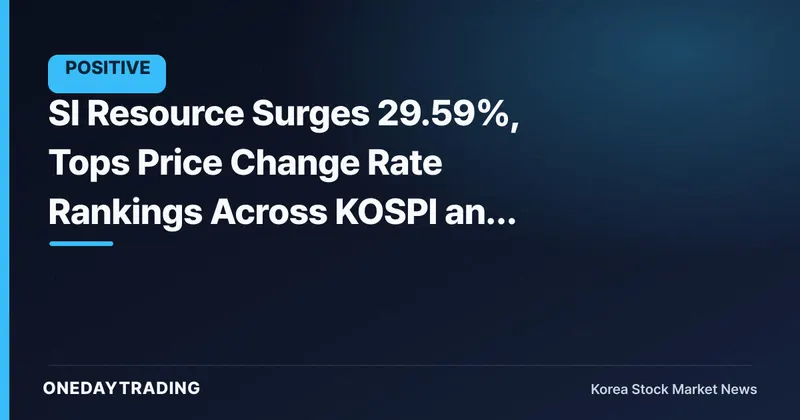 SI Resource Surges 29.59%, Tops Price Change Rate Rankings Across KOSPI and KOSDAQ