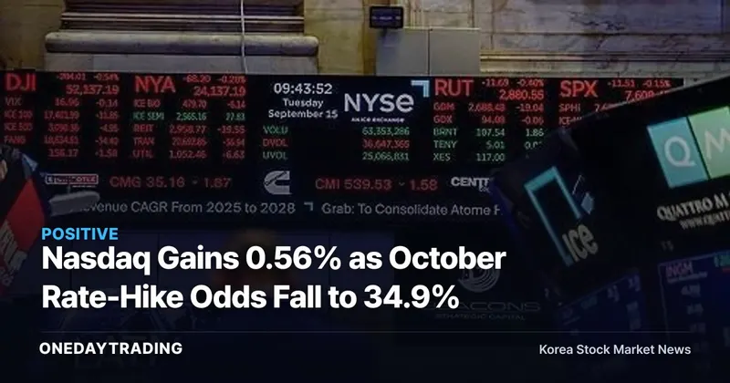 Nasdaq Gains 0.56% as October Rate-Hike Odds Fall to 34.9%