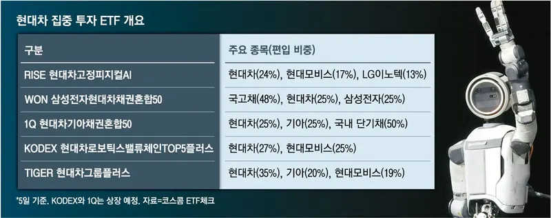 현대차 로봇 대장주 레인보우로보틱스, 피지컬AI 단일종목 ETF 봇물