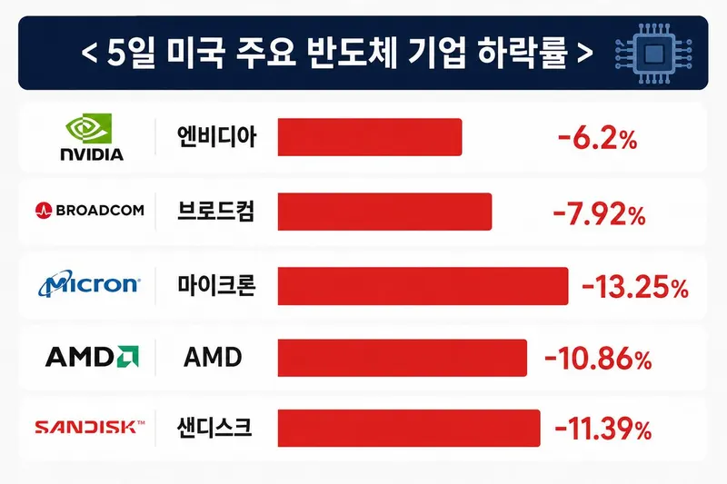 미국 반도체지수 하루 10% 폭락, 삼성전자·SK하이닉스 영향은