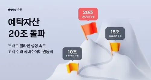 카카오페이증권 예탁자산 20조 돌파, 핀테크 증권 판도 흔드나